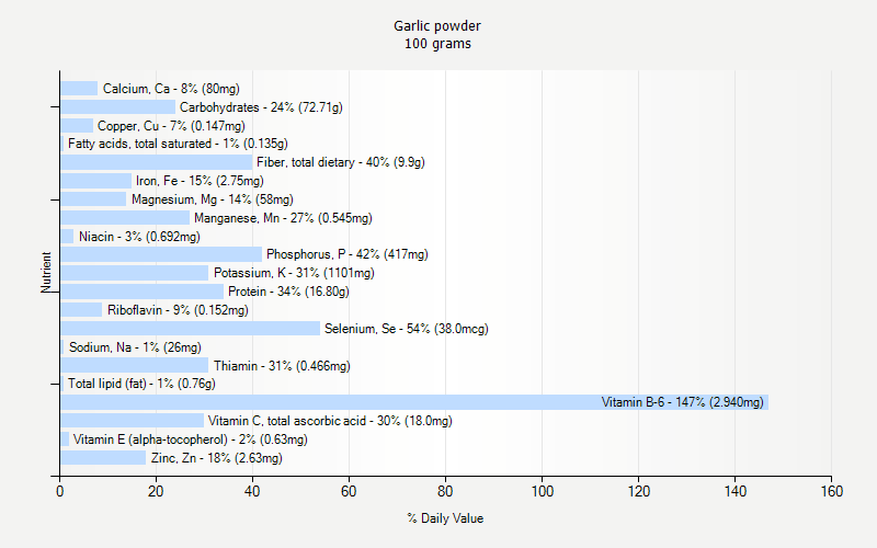 Garlic Powder Nutrition Garlic Powder Nutrition