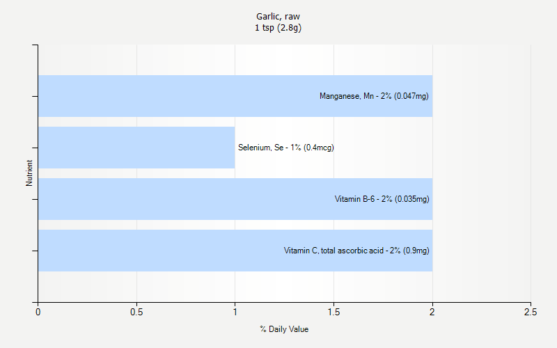 % Daily Value for Garlic, raw 1 tsp (2.8g)