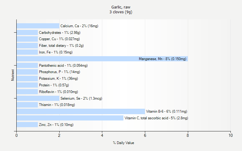 % Daily Value for Garlic, raw 3 cloves (9g)