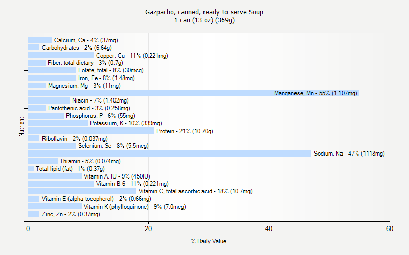 % Daily Value for Gazpacho, canned, ready-to-serve Soup 1 can (13 oz) (369g)