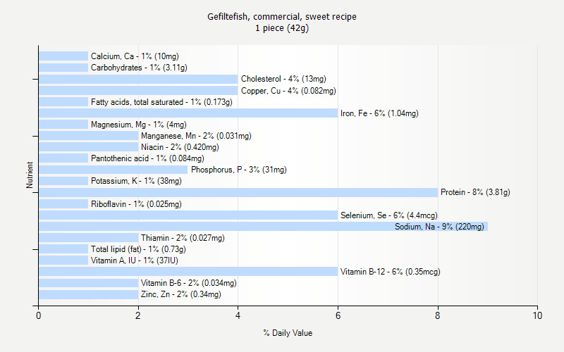 % Daily Value for Gefiltefish, commercial, sweet recipe 1 piece (42g)