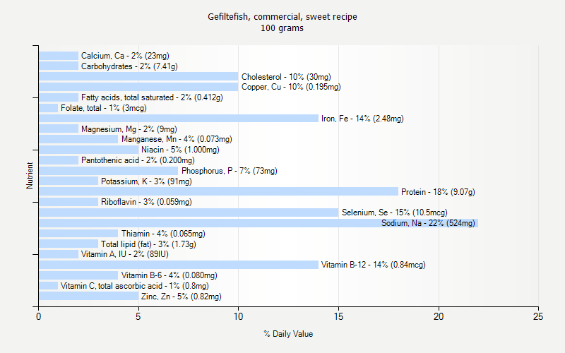 % Daily Value for Gefiltefish, commercial, sweet recipe 100 grams 