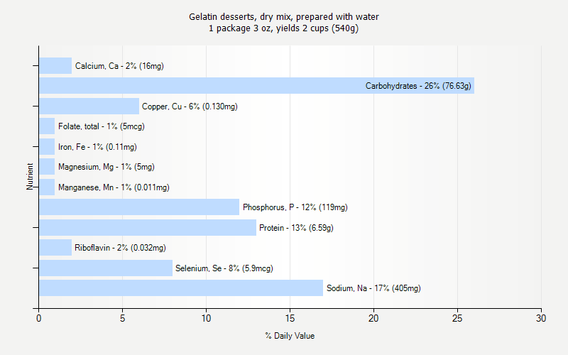 % Daily Value for Gelatin desserts, dry mix, prepared with water 1 package 3 oz, yields 2 cups (540g)