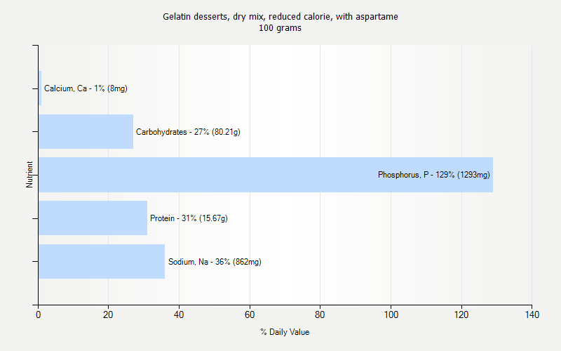 % Daily Value for Gelatin desserts, dry mix, reduced calorie, with aspartame 100 grams 