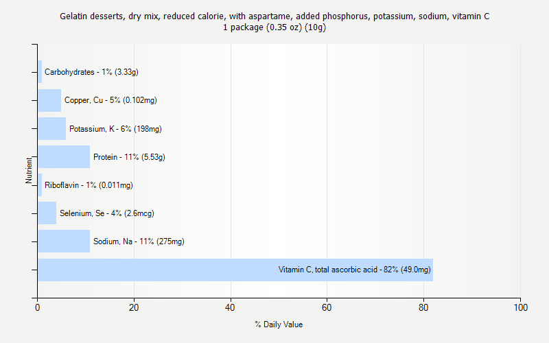 % Daily Value for Gelatin desserts, dry mix, reduced calorie, with aspartame, added phosphorus, potassium, sodium, vitamin C 1 package (0.35 oz) (10g)