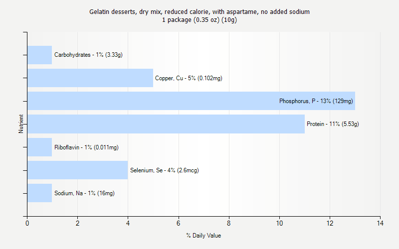 % Daily Value for Gelatin desserts, dry mix, reduced calorie, with aspartame, no added sodium 1 package (0.35 oz) (10g)