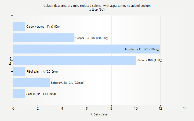 % Daily Value for Gelatin desserts, dry mix, reduced calorie, with aspartame, no added sodium 1 tbsp (9g)