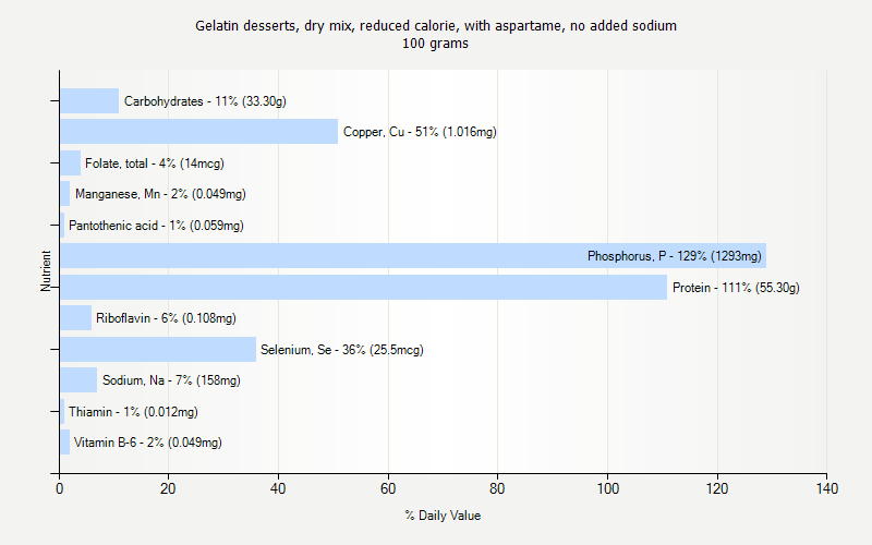 % Daily Value for Gelatin desserts, dry mix, reduced calorie, with aspartame, no added sodium 100 grams 