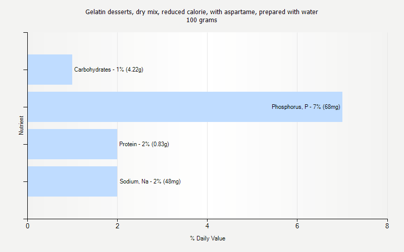 % Daily Value for Gelatin desserts, dry mix, reduced calorie, with aspartame, prepared with water 100 grams 