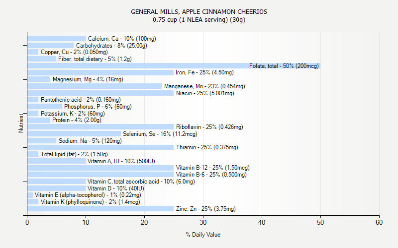 % Daily Value for GENERAL MILLS, APPLE CINNAMON CHEERIOS 0.75 cup (1 NLEA serving) (30g)