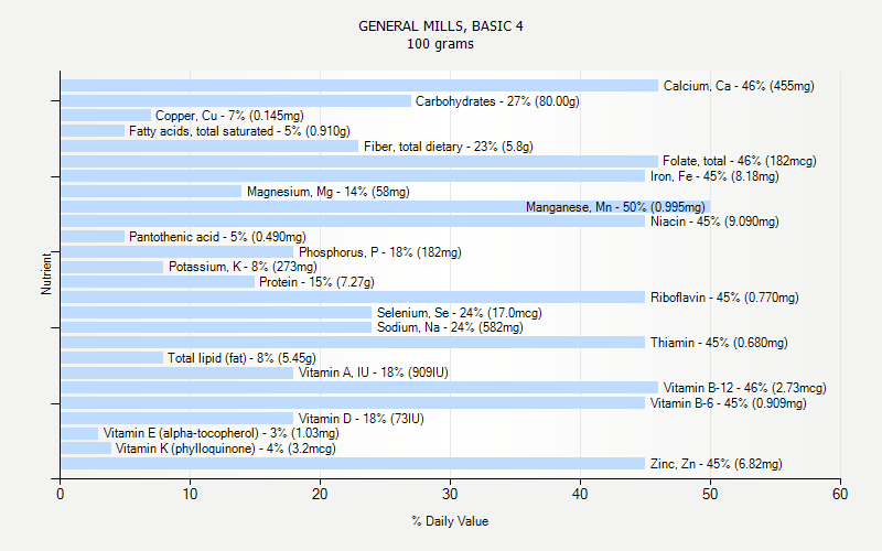 % Daily Value for GENERAL MILLS, BASIC 4 100 grams 