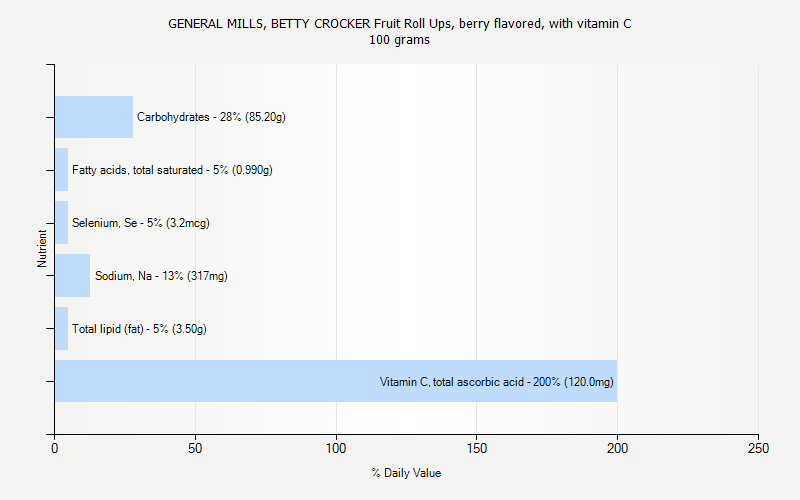 % Daily Value for GENERAL MILLS, BETTY CROCKER Fruit Roll Ups, berry flavored, with vitamin C 100 grams 