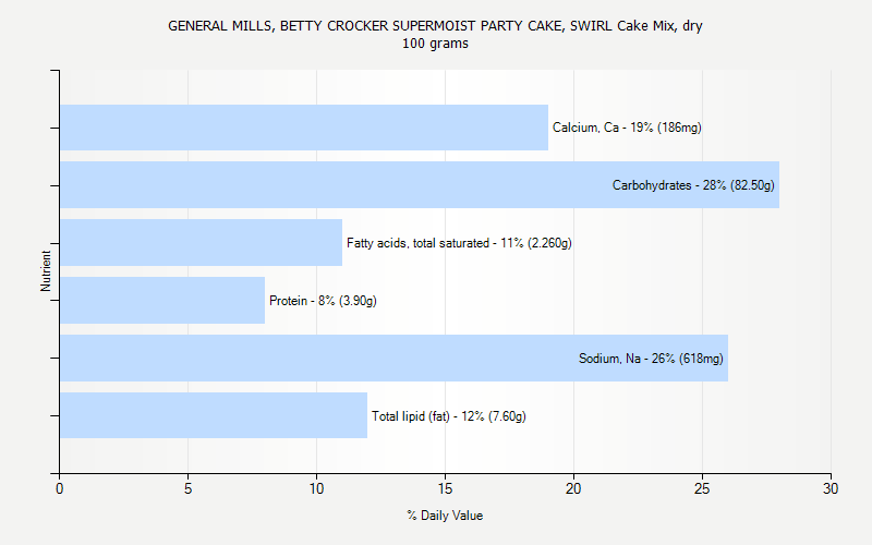% Daily Value for GENERAL MILLS, BETTY CROCKER SUPERMOIST PARTY CAKE, SWIRL Cake Mix, dry 100 grams 