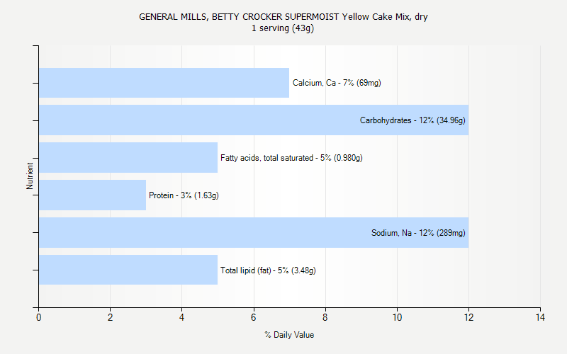 % Daily Value for GENERAL MILLS, BETTY CROCKER SUPERMOIST Yellow Cake Mix, dry 1 serving (43g)