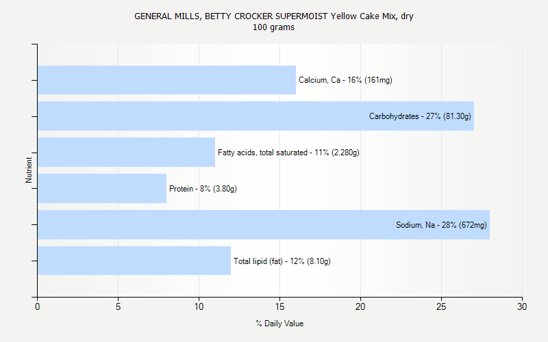 % Daily Value for GENERAL MILLS, BETTY CROCKER SUPERMOIST Yellow Cake Mix, dry 100 grams 
