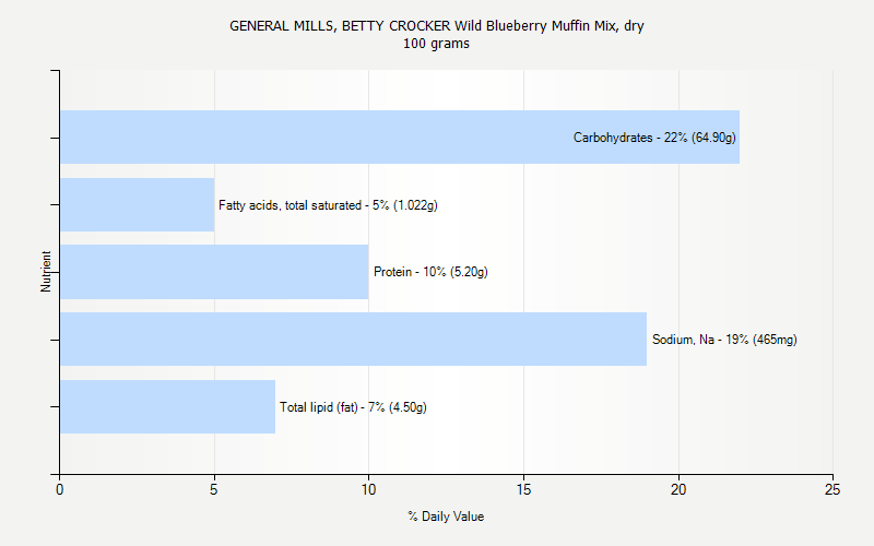 % Daily Value for GENERAL MILLS, BETTY CROCKER Wild Blueberry Muffin Mix, dry 100 grams 