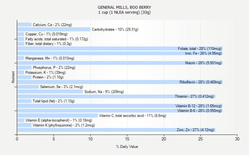% Daily Value for GENERAL MILLS, BOO BERRY 1 cup (1 NLEA serving) (33g)