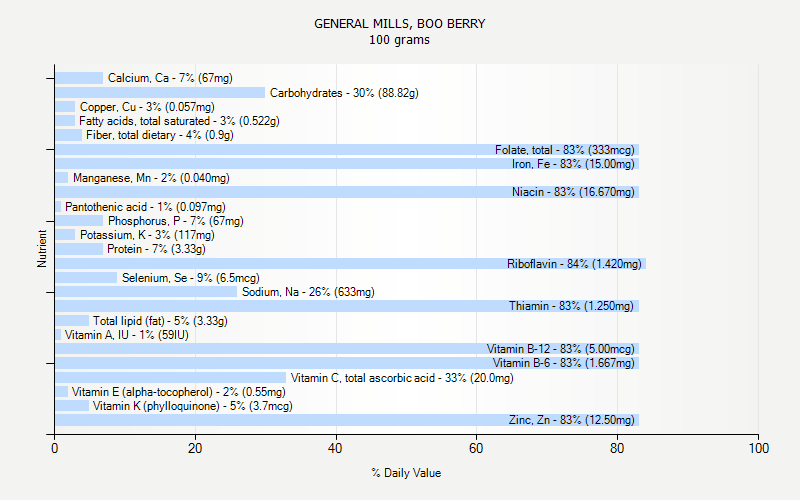 % Daily Value for GENERAL MILLS, BOO BERRY 100 grams 