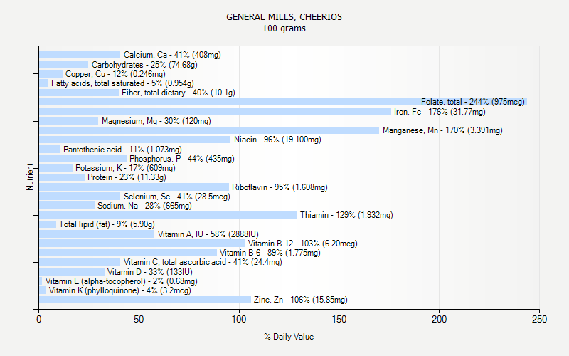 % Daily Value for GENERAL MILLS, CHEERIOS 100 grams 