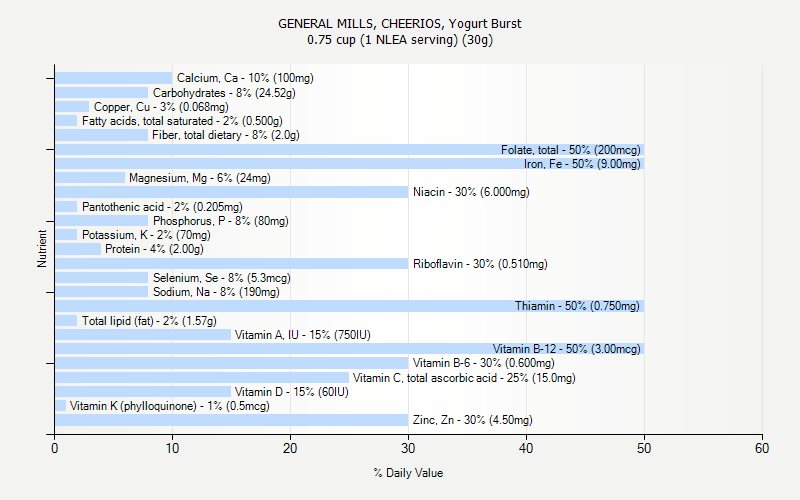 % Daily Value for GENERAL MILLS, CHEERIOS, Yogurt Burst 0.75 cup (1 NLEA serving) (30g)