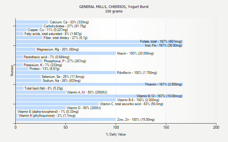 % Daily Value for GENERAL MILLS, CHEERIOS, Yogurt Burst 100 grams 