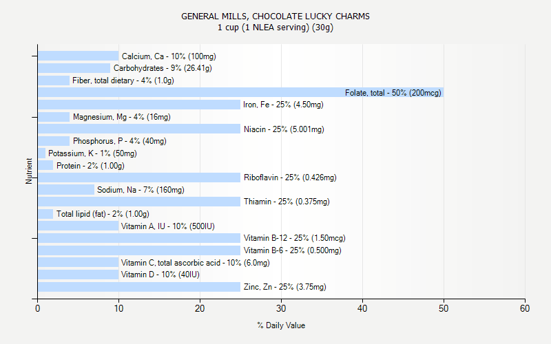 % Daily Value for GENERAL MILLS, CHOCOLATE LUCKY CHARMS 1 cup (1 NLEA serving) (30g)