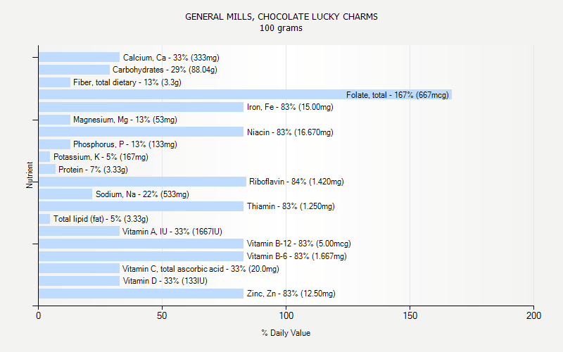 % Daily Value for GENERAL MILLS, CHOCOLATE LUCKY CHARMS 100 grams 