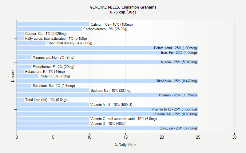 % Daily Value for GENERAL MILLS, Cinnamon Grahams 0.75 cup (30g)