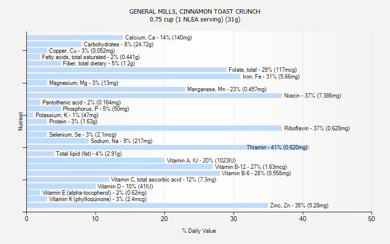 % Daily Value for GENERAL MILLS, CINNAMON TOAST CRUNCH 0.75 cup (1 NLEA serving) (31g)