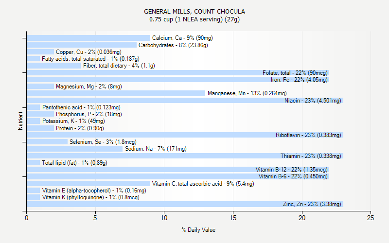 % Daily Value for GENERAL MILLS, COUNT CHOCULA 0.75 cup (1 NLEA serving) (27g)