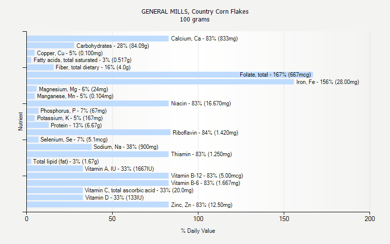 % Daily Value for GENERAL MILLS, Country Corn Flakes 100 grams 