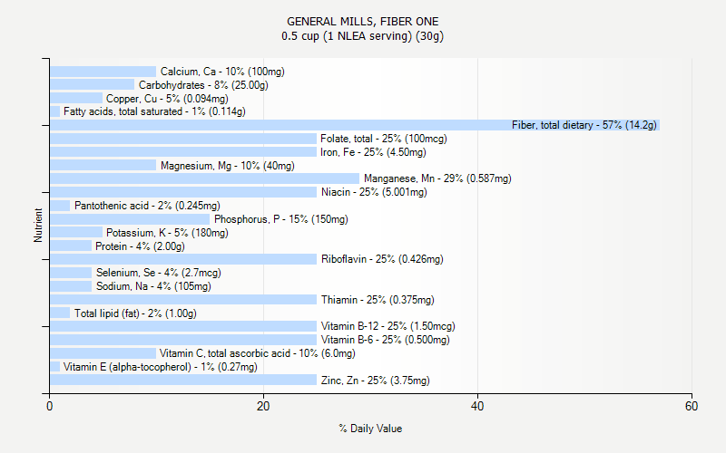 % Daily Value for GENERAL MILLS, FIBER ONE 0.5 cup (1 NLEA serving) (30g)