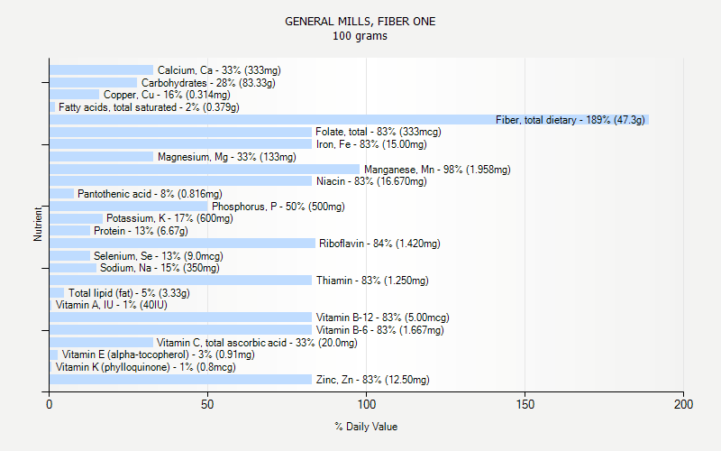 GENERAL MILLS FIBER ONE Nutrition GENERAL MILLS FIBER ONE Nutrition