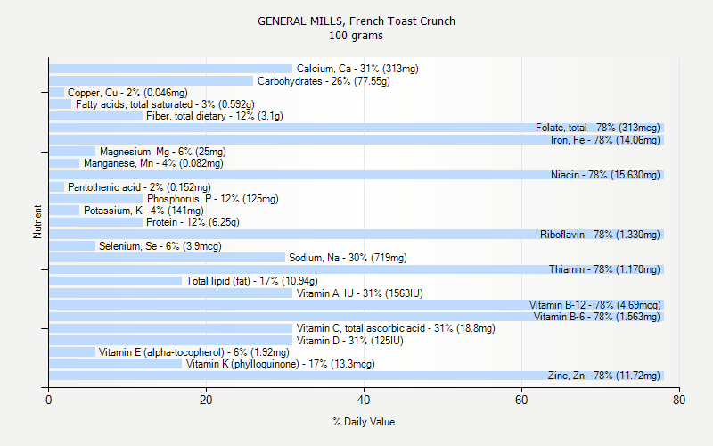 % Daily Value for GENERAL MILLS, French Toast Crunch 100 grams 