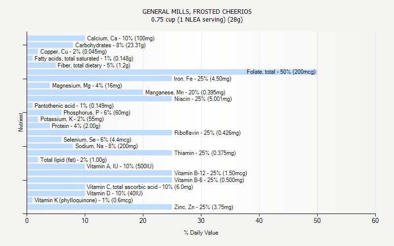 % Daily Value for GENERAL MILLS, FROSTED CHEERIOS 0.75 cup (1 NLEA serving) (28g)