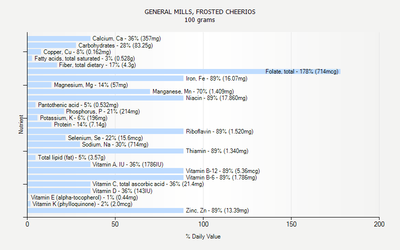 % Daily Value for GENERAL MILLS, FROSTED CHEERIOS 100 grams 
