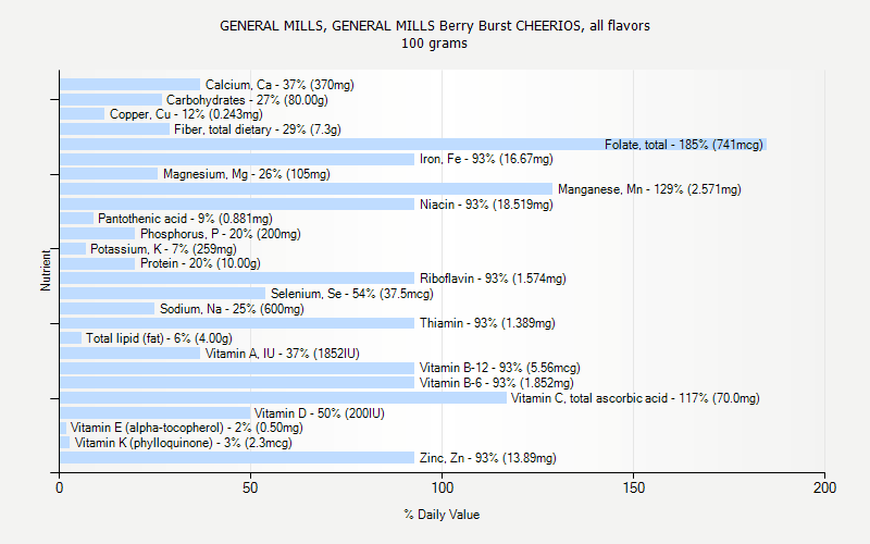 % Daily Value for GENERAL MILLS, GENERAL MILLS Berry Burst CHEERIOS, all flavors 100 grams 