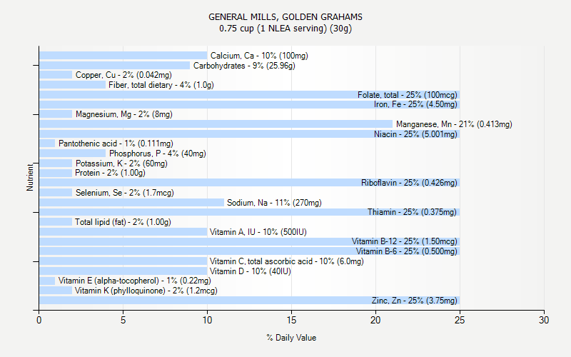 % Daily Value for GENERAL MILLS, GOLDEN GRAHAMS 0.75 cup (1 NLEA serving) (30g)