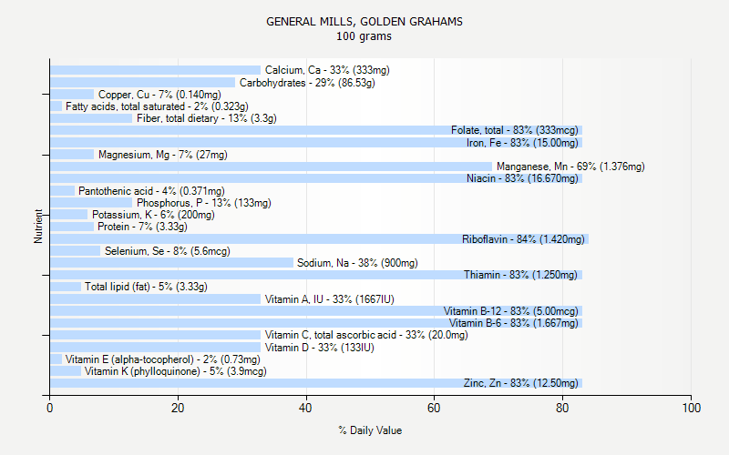 % Daily Value for GENERAL MILLS, GOLDEN GRAHAMS 100 grams 
