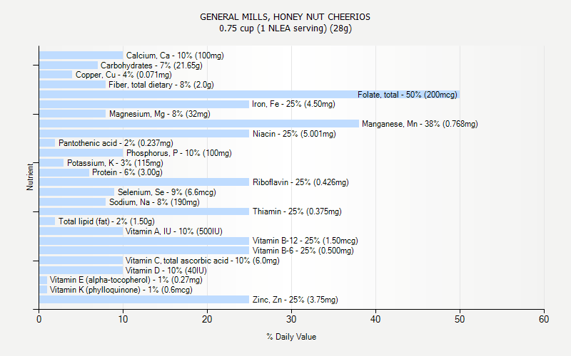 % Daily Value for GENERAL MILLS, HONEY NUT CHEERIOS 0.75 cup (1 NLEA serving) (28g)