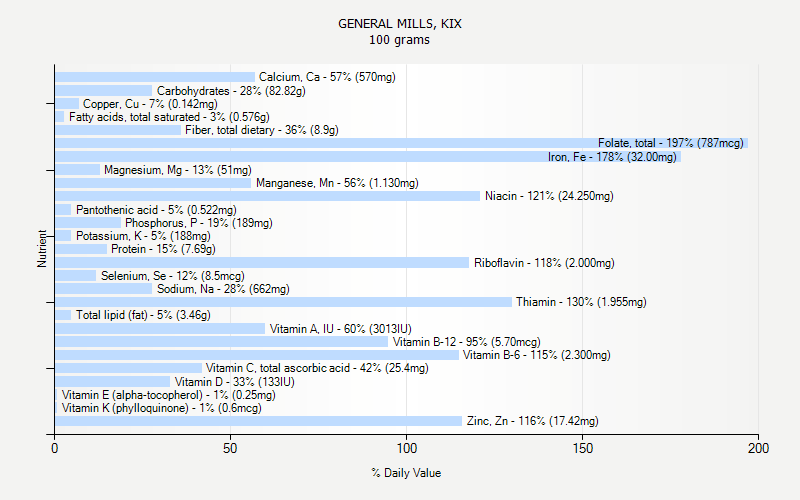 % Daily Value for GENERAL MILLS, KIX 100 grams 