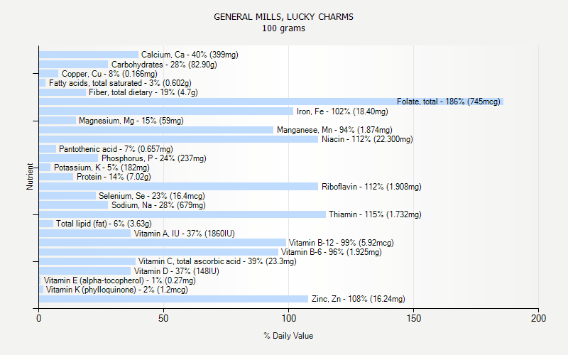 % Daily Value for GENERAL MILLS, LUCKY CHARMS 100 grams 