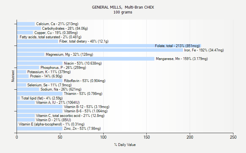 % Daily Value for GENERAL MILLS,  Multi-Bran CHEX 100 grams 