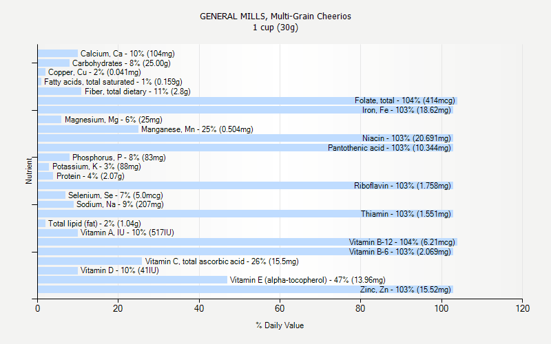 Cheerios Nutrition Chart