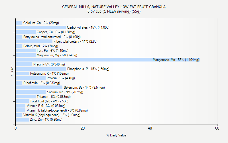 % Daily Value for GENERAL MILLS, NATURE VALLEY LOW FAT FRUIT GRANOLA 0.67 cup (1 NLEA serving) (55g)