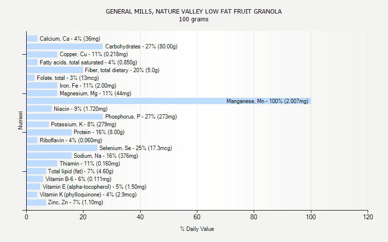 % Daily Value for GENERAL MILLS, NATURE VALLEY LOW FAT FRUIT GRANOLA 100 grams 