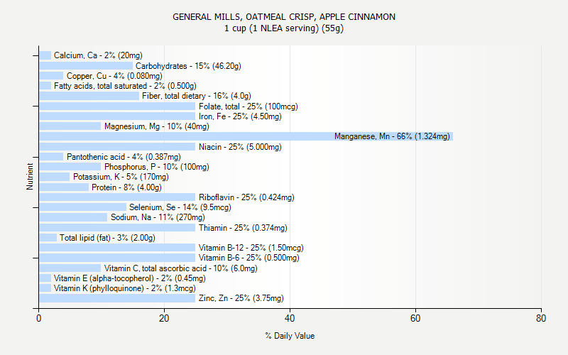 % Daily Value for GENERAL MILLS, OATMEAL CRISP, APPLE CINNAMON 1 cup (1 NLEA serving) (55g)