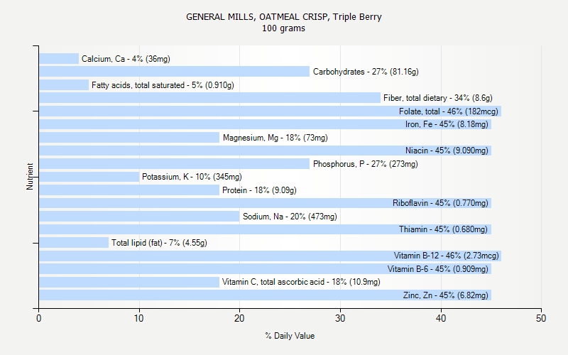 % Daily Value for GENERAL MILLS, OATMEAL CRISP, Triple Berry 100 grams 