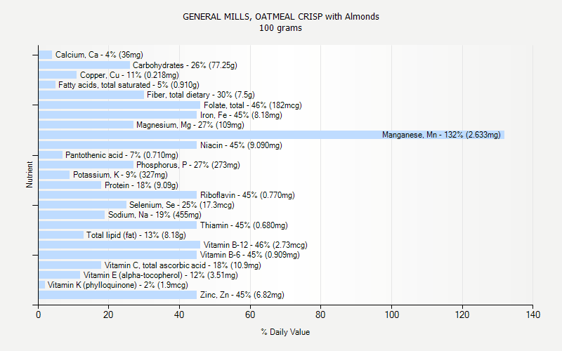 % Daily Value for GENERAL MILLS, OATMEAL CRISP with Almonds 100 grams 