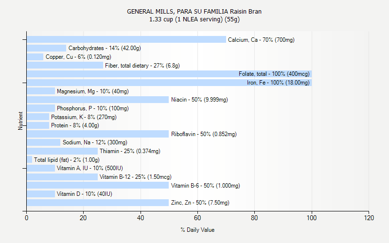 % Daily Value for GENERAL MILLS, PARA SU FAMILIA Raisin Bran 1.33 cup (1 NLEA serving) (55g)